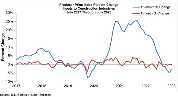 Producer Price 082223